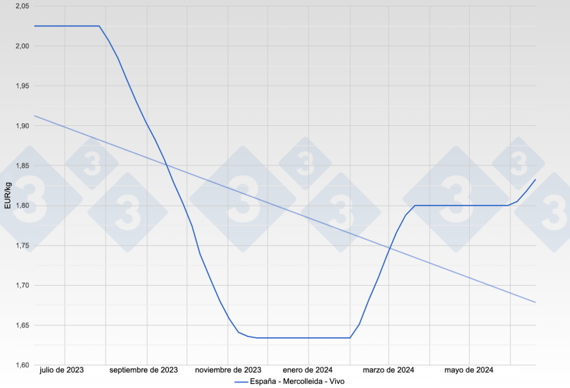 Figura 2. Evolución del precio del cerdo en España - Mercolleida - Vivo.